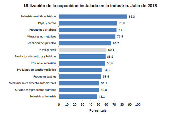 Fuente: Indec