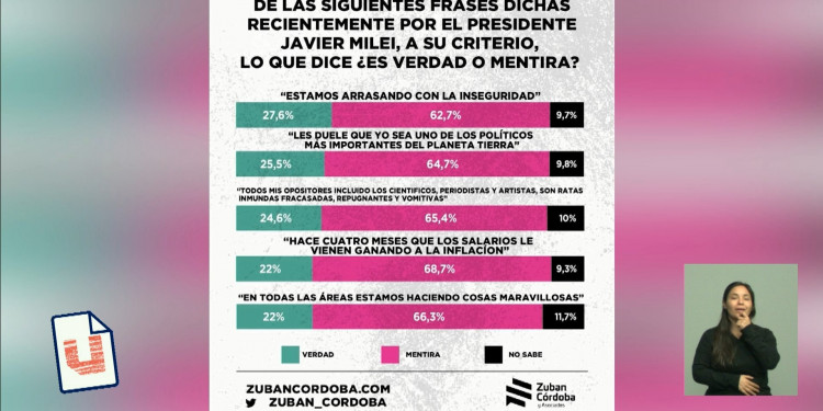 El valor de la palabra y imagen del Gobierno: más del 60% de la ciudadanía no cree en Milei