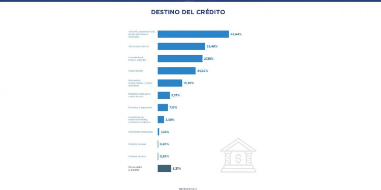 ¿Últimamente has tenido que tomar algún crédito para afrontar gastos?