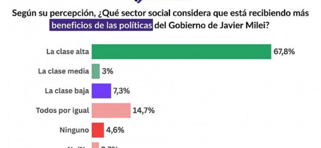 Más de la mitad de las personas en Argentina se identifica como clase baja o media baja