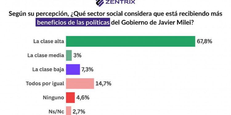 Crece la desigualdad social: más de la mitad de los argentinos se identifica como clase baja o media baja