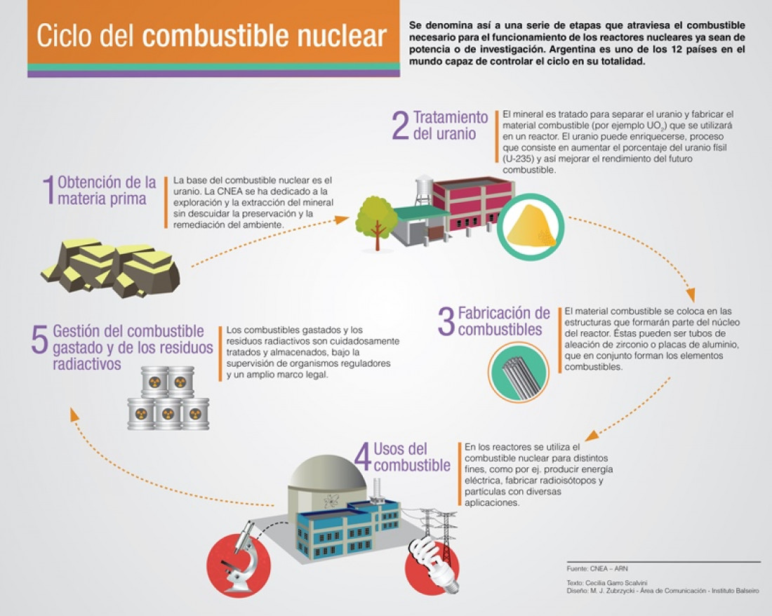 El ciclo de combustible