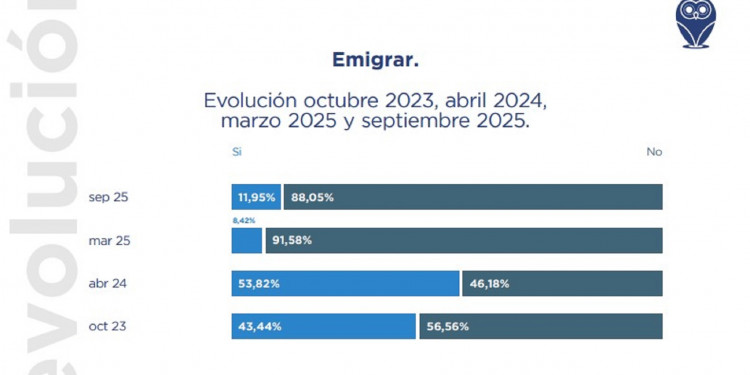 En el último tiempo, ¿has considerado irte del país para radicarte en otro lugar?