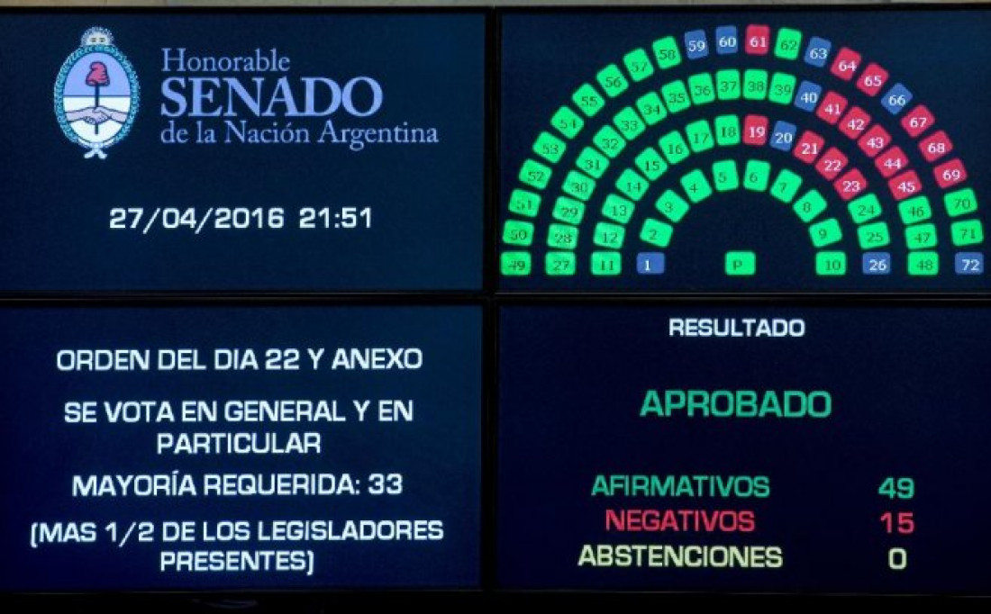 El Senado dio sanción a la ley que declara la emergencia ocupacional