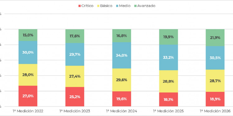 Mendoza mostró mejoras en los resultados de fluidez y comprensión lectora