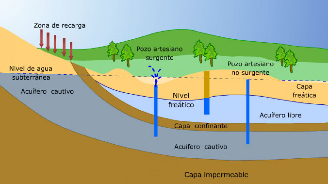 Los acuíferos