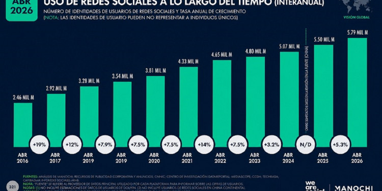 De "amigos" a "seguidores": la nueva actitud pasiva en redes sociales