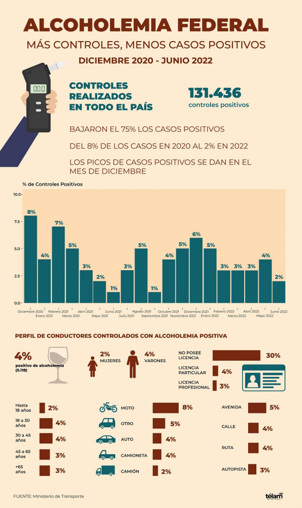 Más de la mitad de los menores de 17 años ya probó el alcohol