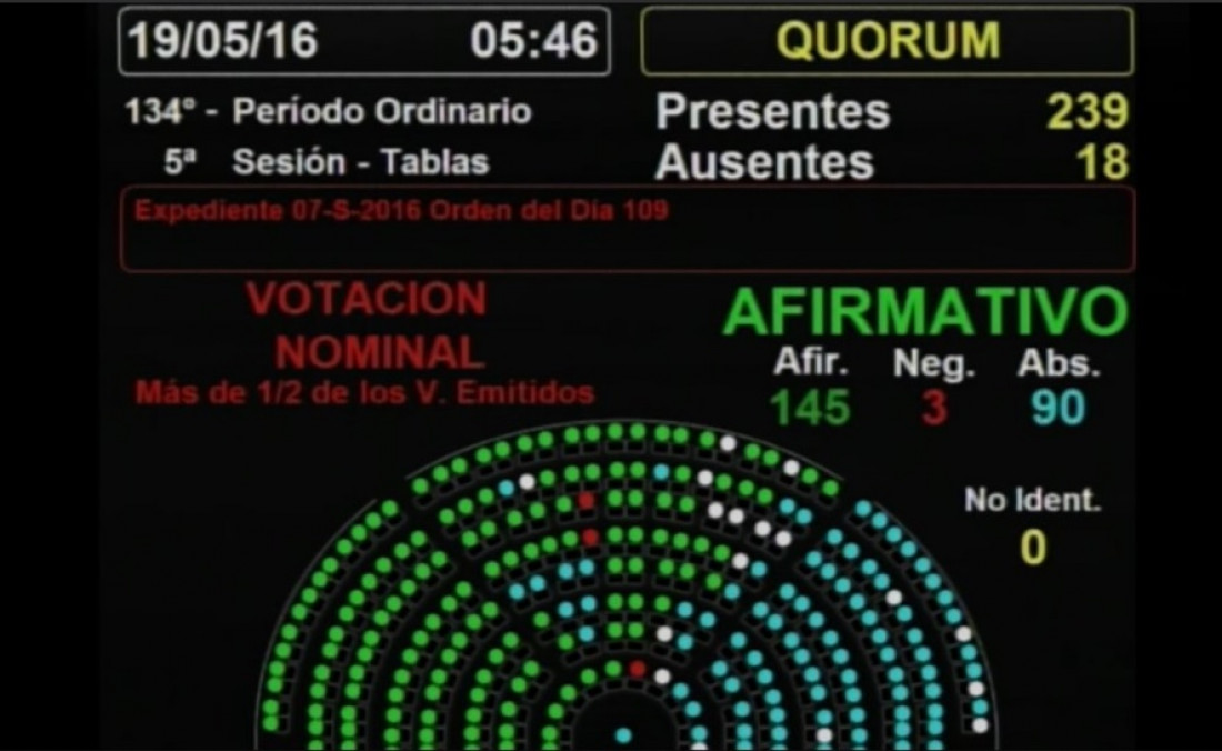 Diputados aprobó la ley antidespidos y se viene el veto