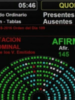 Diputados aprobó la ley antidespidos y se viene el veto