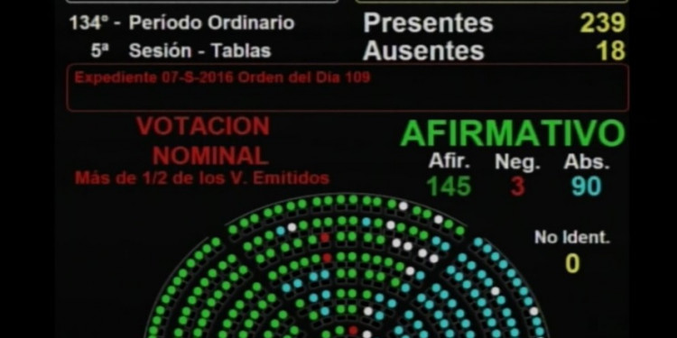 Diputados aprobó la ley antidespidos y se viene el veto