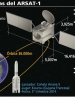 Telecomunicaciones: cuenta regresiva para el lanzamiento del Arsat-1