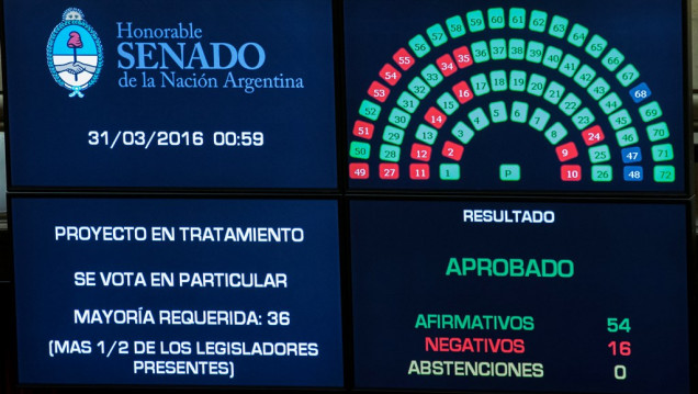 imagen Por holgada mayoría, ya es ley el pago a los holdouts