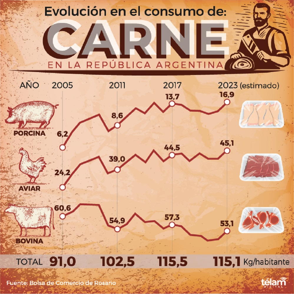 El consumo de carne vacuna cayó el 11 % en lo que va del año