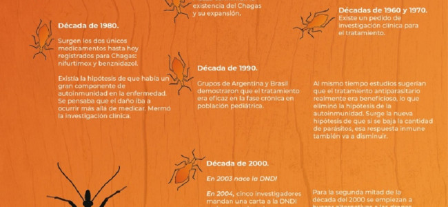 Un medicamento para la presión arterial será utilizado contra la enfermedad de Chagas