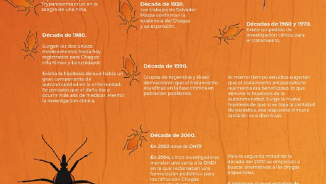 imagen Un medicamento para la presión arterial será utilizado contra la enfermedad de Chagas