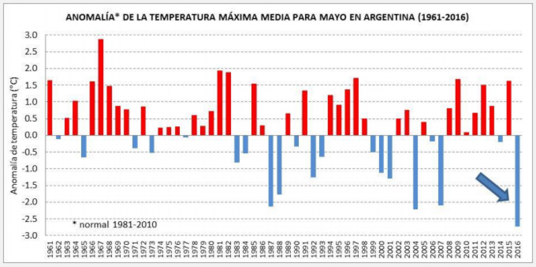 Mayo de 2016 fue el más frío de los últimos 56 años