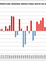 Mayo de 2016 fue el más frío de los últimos 56 años