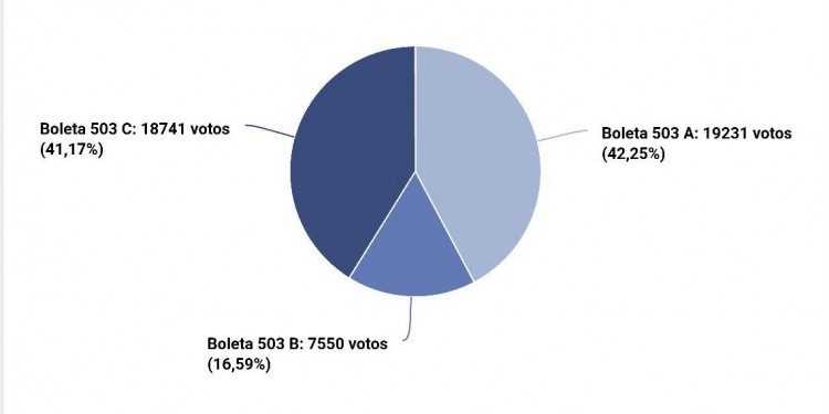 Félix y Jofré cuentan cada voto peronista