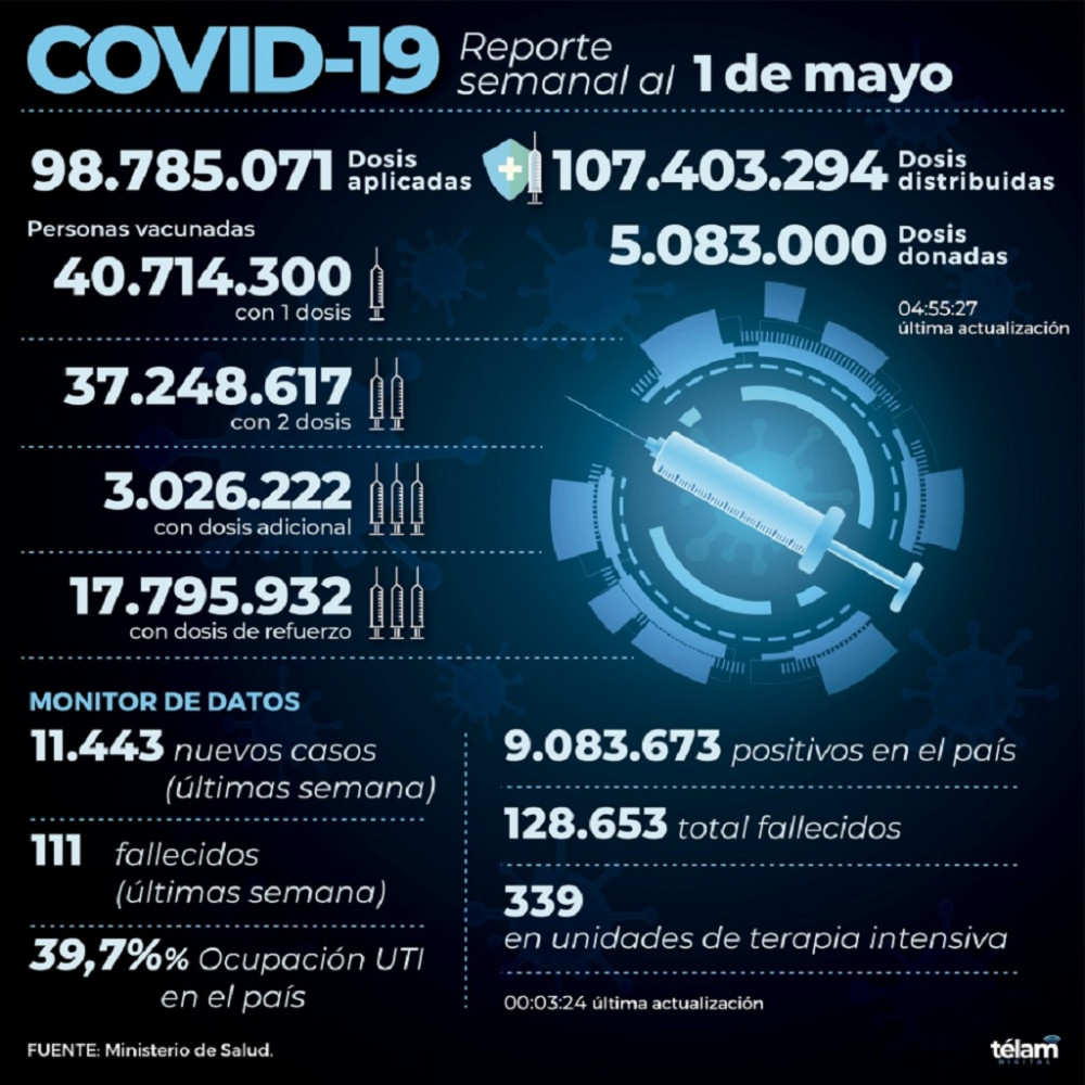 Mendoza registró 577 nuevos positivos y 4 muertes