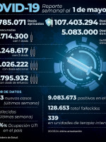 Mendoza registró 577 nuevos positivos y 4 muertes