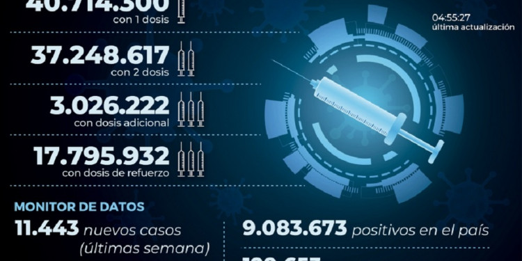 Mendoza registró 577 nuevos positivos y 4 muertes
