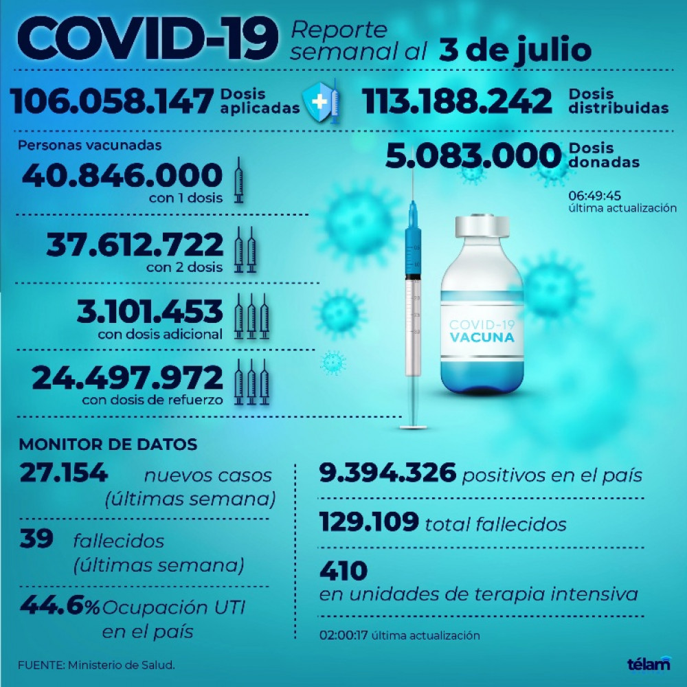 Confirmaron 184 nuevas muertes y 5.853 contagios por COVID-19 en Argentina
