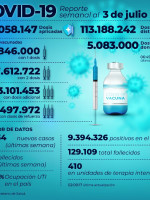 Confirmaron 184 nuevas muertes y 5.853 contagios por COVID-19 en Argentina