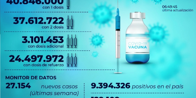 Confirmaron 184 nuevas muertes y 5.853 contagios por COVID-19 en Argentina