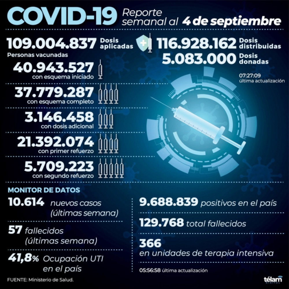 Argentina suma 53 fallecidos y 1.628 infectados
