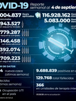 Argentina suma 53 fallecidos y 1.628 infectados
