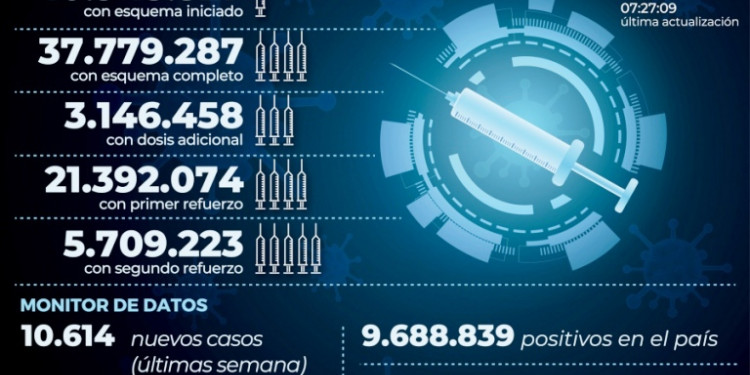 Argentina suma 53 fallecidos y 1.628 infectados