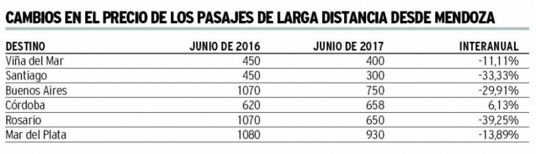 Ante el frenesí aéreo, los micros de larga distancia bajan hasta el 40 % sus tarifas