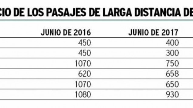 imagen Ante el frenesí aéreo, los micros de larga distancia bajan hasta el 40 % sus tarifas