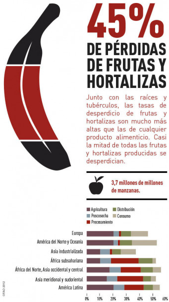 imagen Siete datos para cuantificar cuánta comida se desperdicia en el mundo