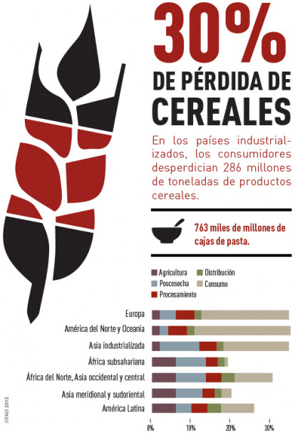 imagen Siete datos para cuantificar cuánta comida se desperdicia en el mundo