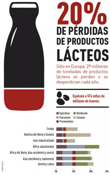 imagen Siete datos para cuantificar cuánta comida se desperdicia en el mundo