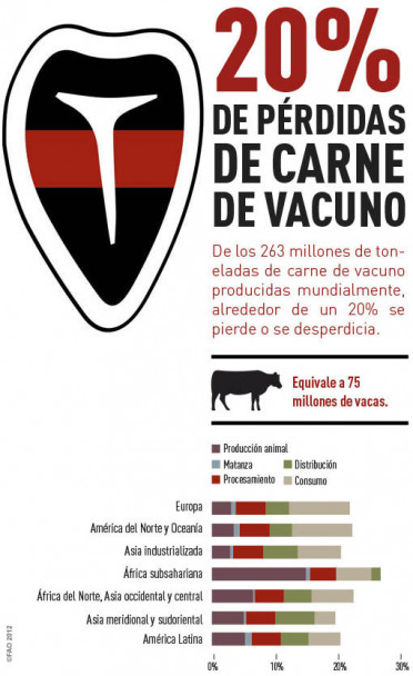 imagen Siete datos para cuantificar cuánta comida se desperdicia en el mundo