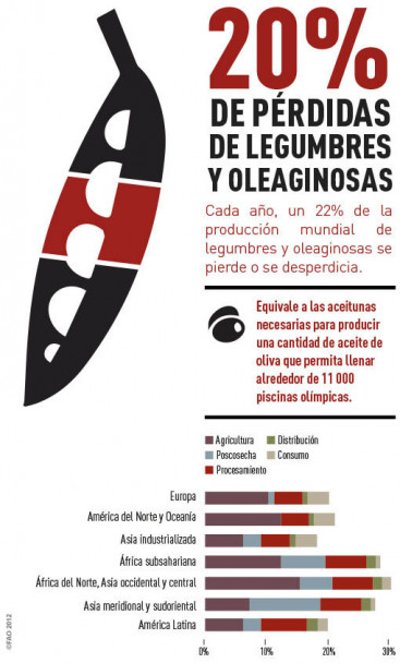 imagen Siete datos para cuantificar cuánta comida se desperdicia en el mundo