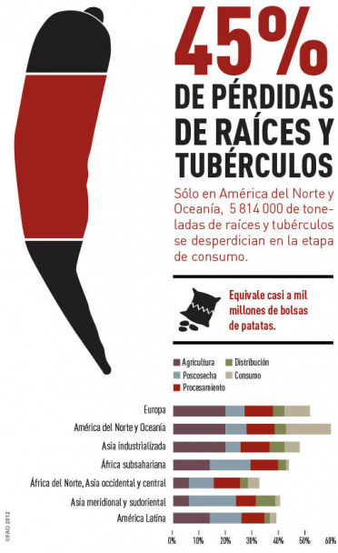 imagen Siete datos para cuantificar cuánta comida se desperdicia en el mundo