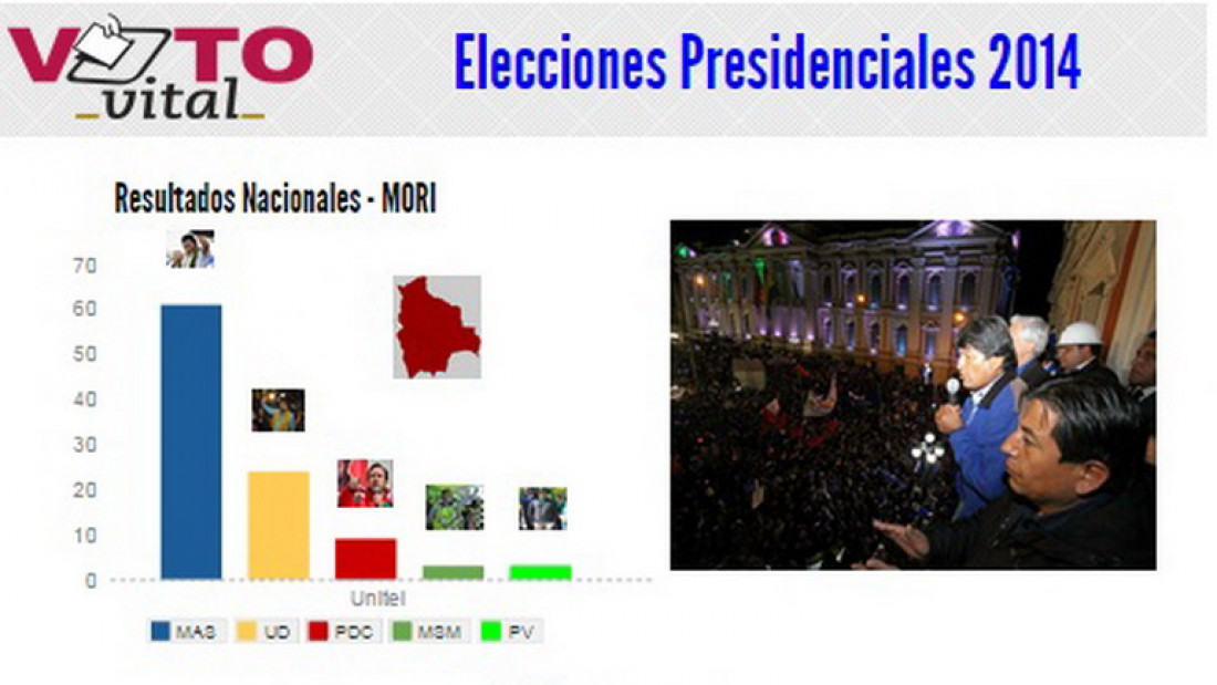 El 61 por ciento de los bolivianos volvió a elegir a Evo Morales 