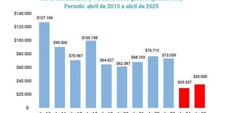 El deterioro del Programa Progresar: licuación y caída en la cobertura