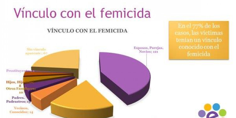286 femicidios en 2015 en Argentina