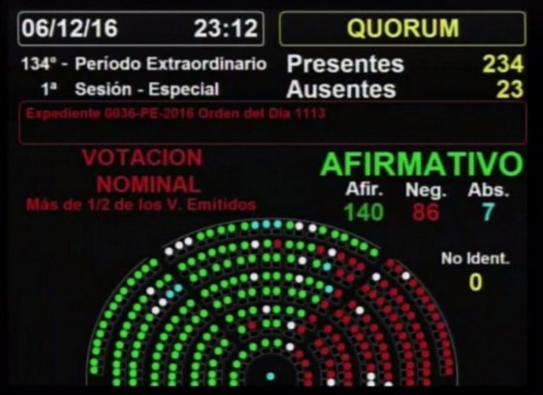 La oposición impuso su proyecto de Ganancias en Diputados