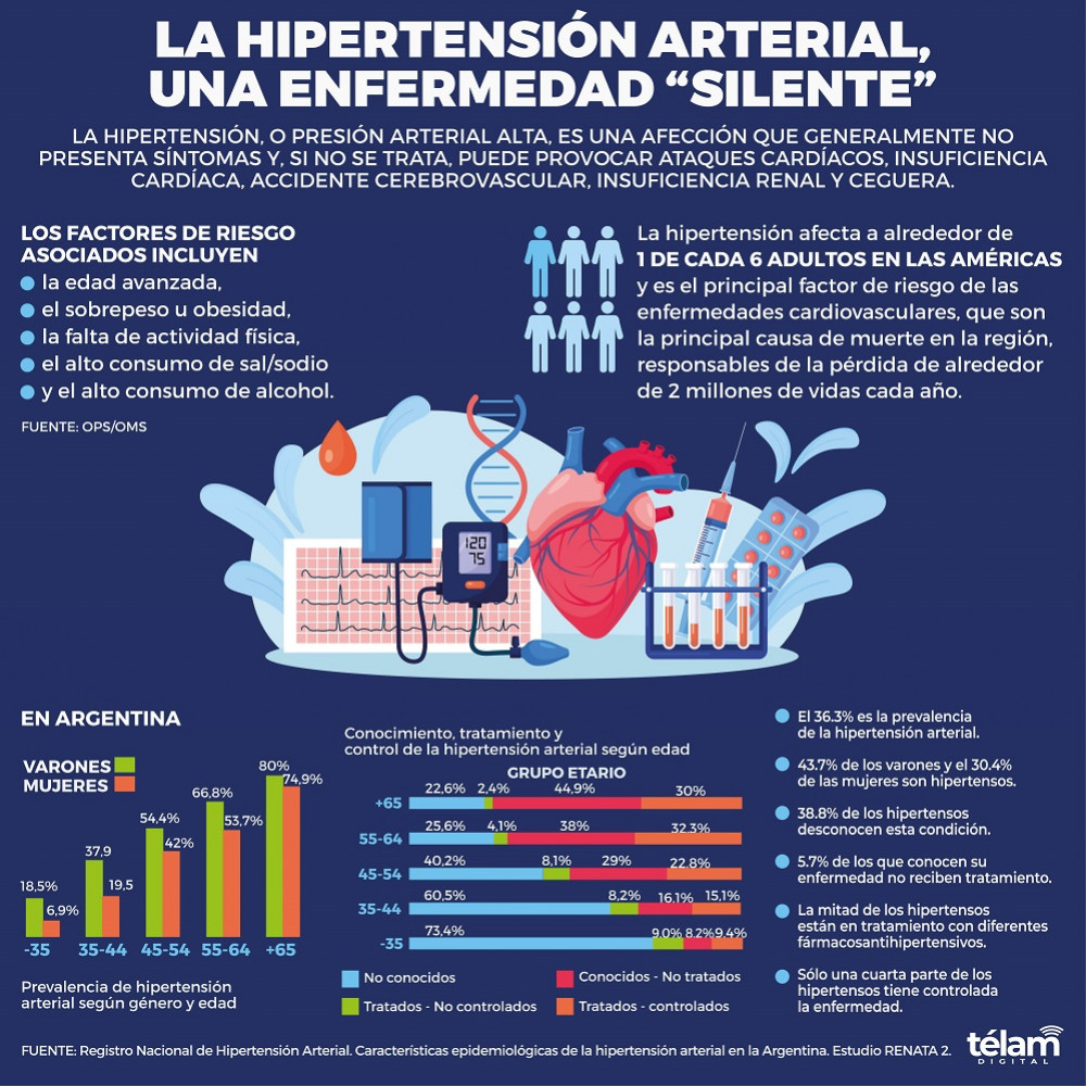 La mitad de las personas mayores de 16 en Argentina son hipertensas y la mitad no lo trata