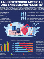 La mitad de las personas mayores de 16 en Argentina son hipertensas y la mitad no lo trata