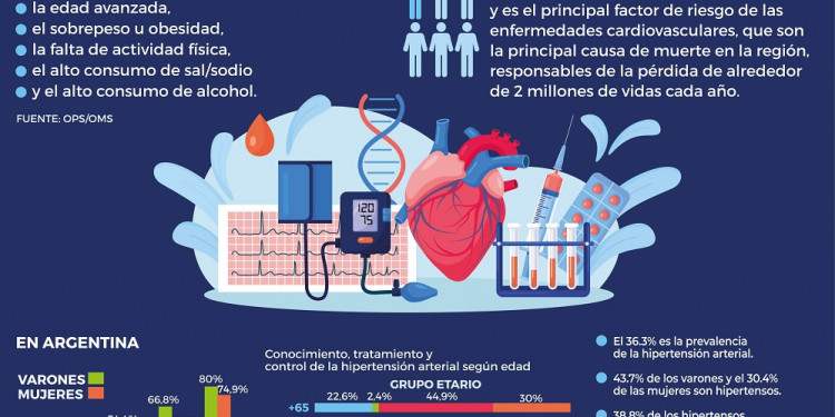 La mitad de las personas mayores de 16 en Argentina son hipertensas y la mitad no lo trata