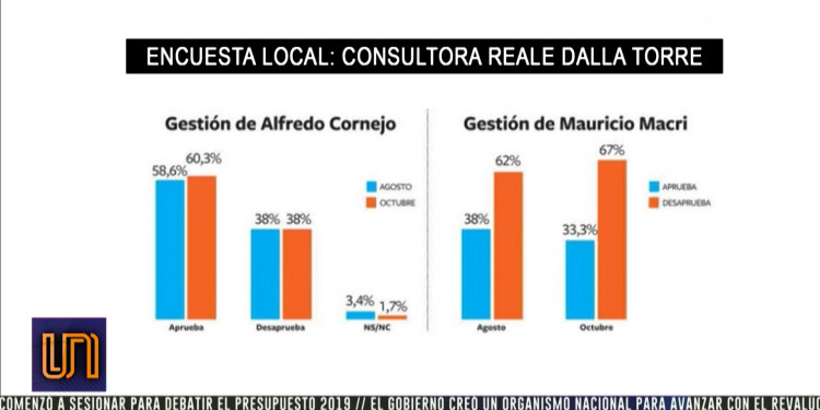 La imagen de Cornejo duplica a la de Macri