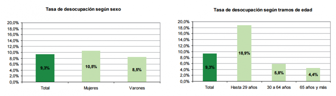 imagen Aumentó la desocupación en Mendoza en el segundo trimestre del año