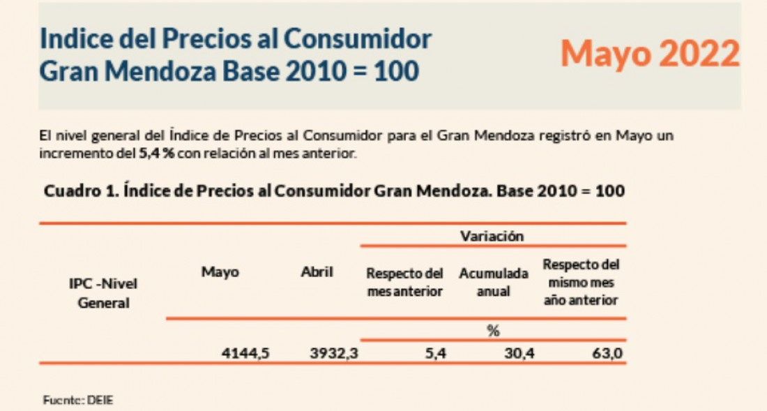 La inflación de septiembre en Mendoza fue del 5,6 %